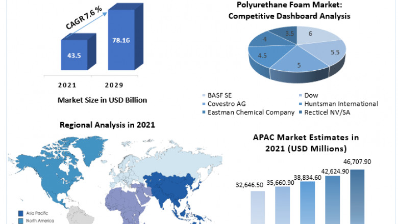 Global Polyurethane Foam Market Upcoming Trends, Growth Drivers And Forecast To 2029