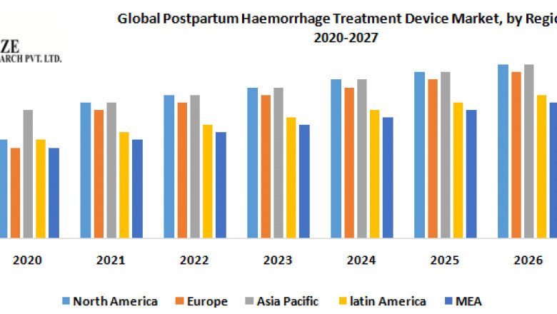 Global Postpartum Haemorrhage Treatment Device Market share Leaders, Future Trends and Forecast 2029