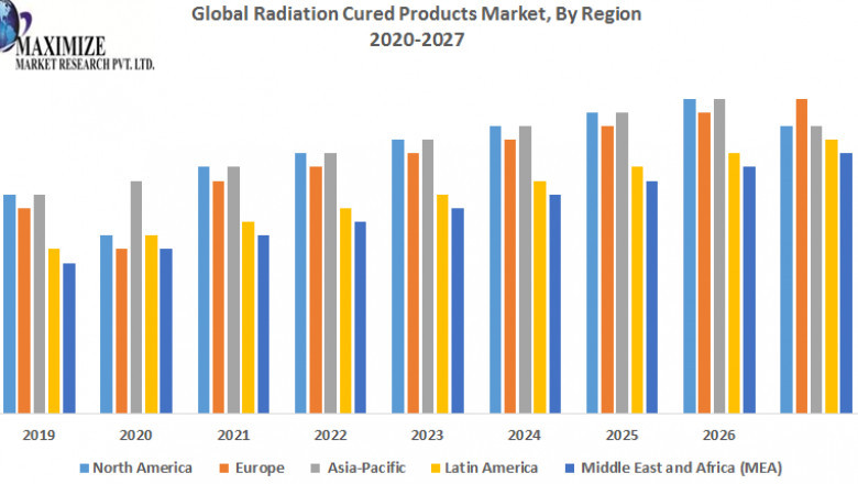 Global Radiation Cured Products Market Growth, Size, Share, Opportunities, Industry Analysis &amp; Forecast to 2027
