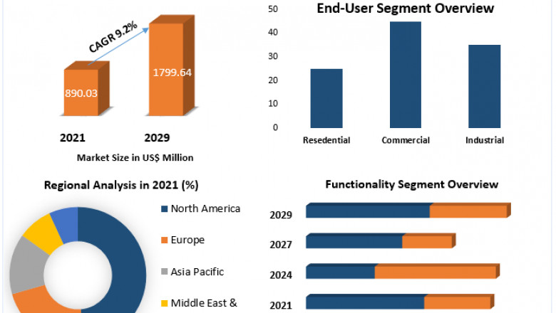 Heat Meter Market Application Analysis, Regional Outlook And Forecast To 2029