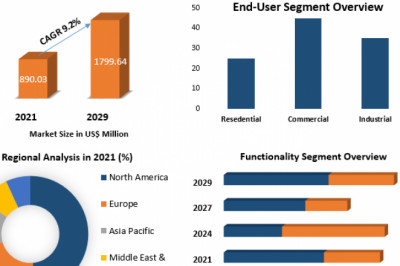 Heat Meter Market Application Analysis, Regional Outlook And Forecast To 2029