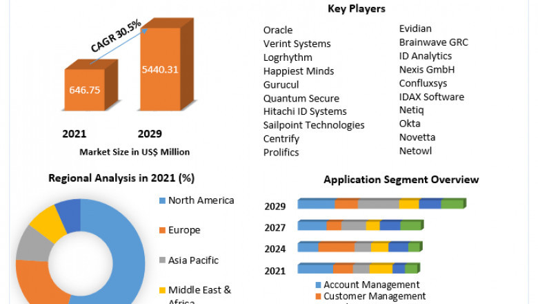 Identity Analytics Market Growth, Overview with Detailed Analysis