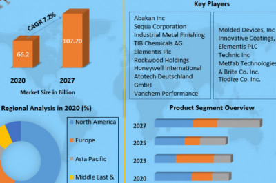 Inorganic Metal Finishing Market Size, Share, Growth, Demand, Revenue, Major Players, and Future Outlook 2027