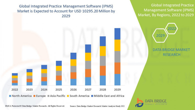 Integrated practice management software (IPMS) Market Forecast, Trend Analysis, and Competition Tracking