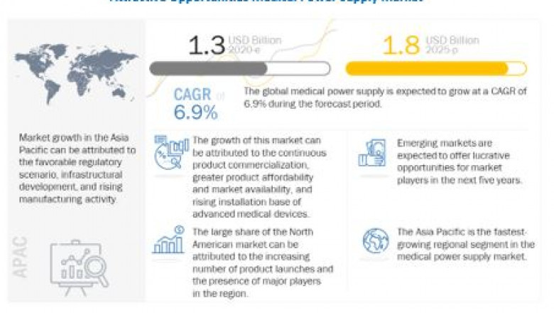Medical Power Supply Market Size, Share, Revenue Outlook, Demand and Industry Is Expected to Reach Highest CAGR of 6.5% forecast by 2027