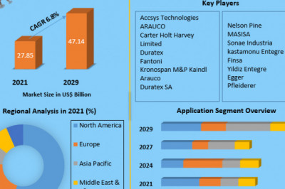 Medium Density Fiberboard Market Size, Share, Trends, Analysis, Competition, Growth Rate, and Forecast 2029
