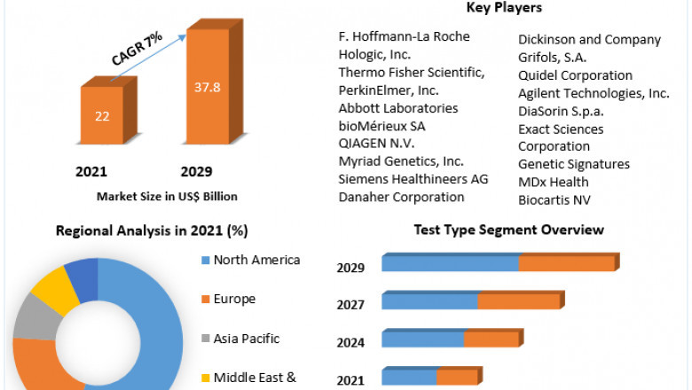 Molecular Diagnostics Market: Global Industry Analysis and Forecast (2021-2029) Trends, Statistics, Dynamics, Segment Analysis