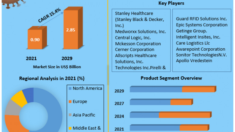 Patient Flow Management Solutions Market Competition, Growth Rate