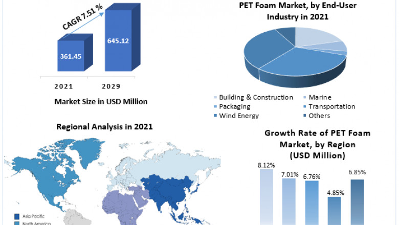 PET Foam Market By Type, Development, End Use Industry And Region Forecast To 2029