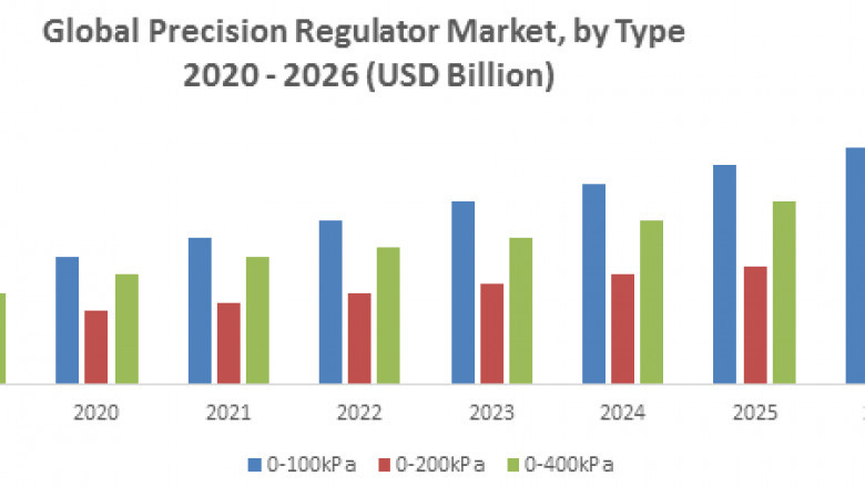 Precision Regulator Market to Show Incredible Growth