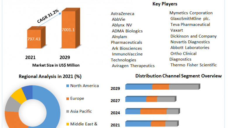 Respiratory Syncytial Virus Therapeutics Market Application, Leading Players, Trends And Forecast 2029