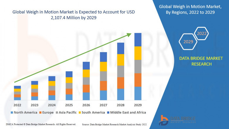 Weigh in Motion Market Development
