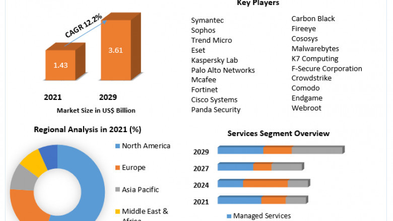 Cloud Endpoint Protection Market Industry Outlook, Size, Growth Factors, and Forecast