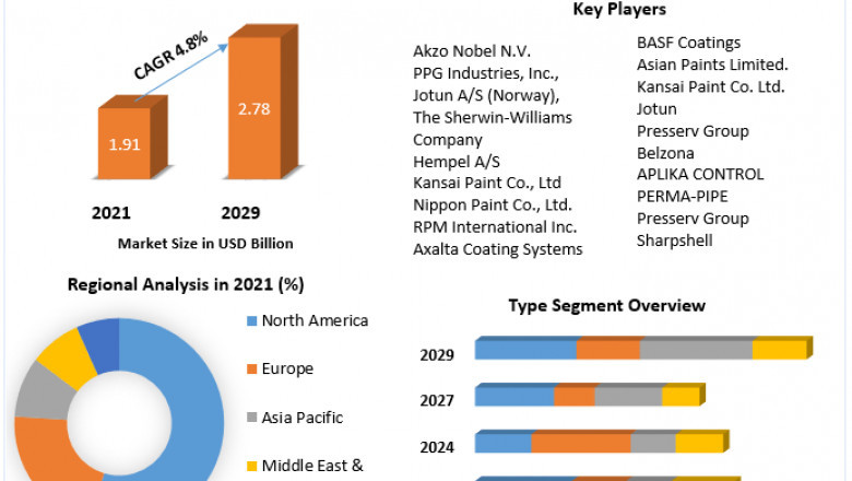 Corrosion Under Insulation and Spray-on Insulation Coatings Market