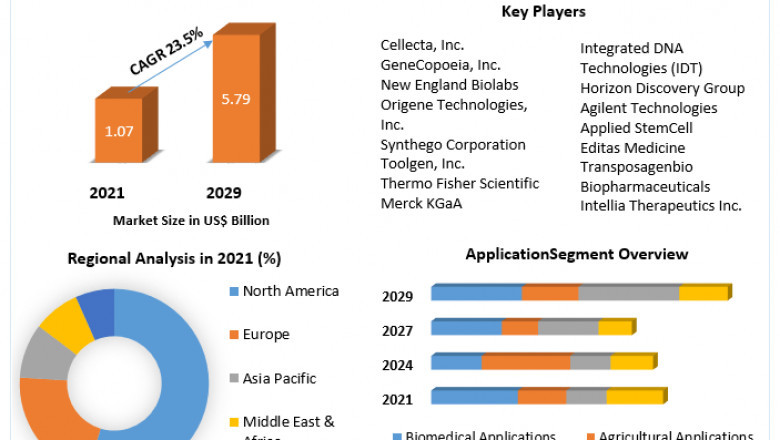 CRISPR Technology Market Top Manufacturers, Future Investment, Revenue, Growth, Developments, Size, Share, and Forecast 2029