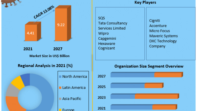 Digital Assurance Market Detailed Analysis of Current Industry Trends, Growth Forecast