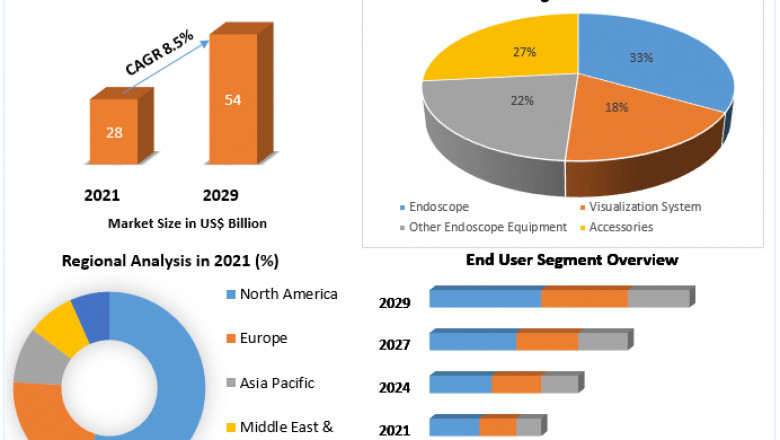 Endoscopy Equipment Market: Global Industry Analysis and Forecast (2021-2029)