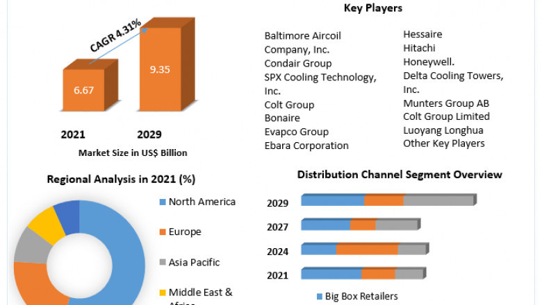 Evaporative Cooling Market Industry Research on Growth, Trends and Opportunity