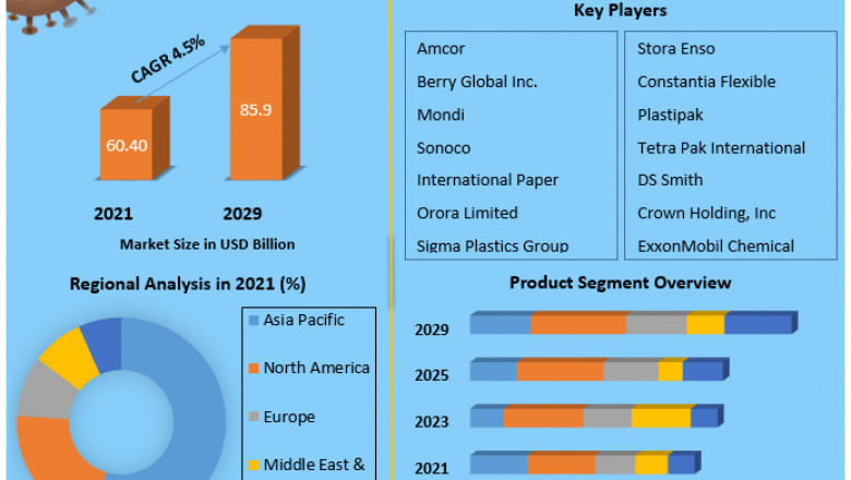 Global Industrial Packaging Market | Growth, Trends, Analysis, Regional Outlook and Forecast - 2029