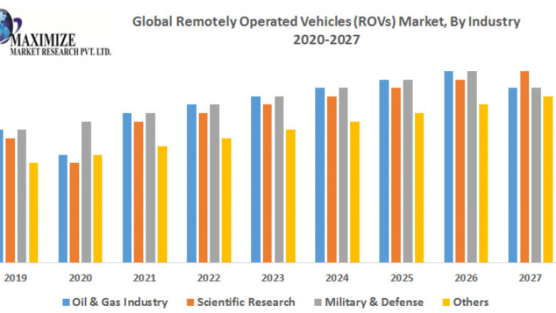 Global Remotely Operated Vehicles Market