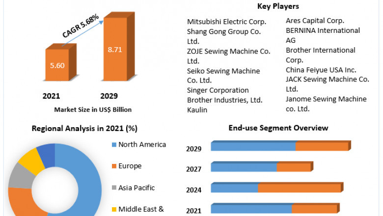 Global Sewing Machine Market | Business Strategy , Growth, Opportunities And Forecast 2029