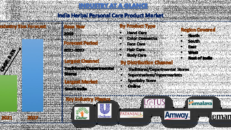 India Herbal Personal Care Product Market Is Expected To Foresee Significant Growth During The Forecast Period.