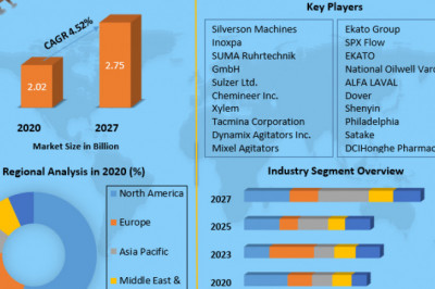 Industrial Agitators Market Size, Share, Trends, Analysis, Competition, Growth Rate, and Forecast 2027.