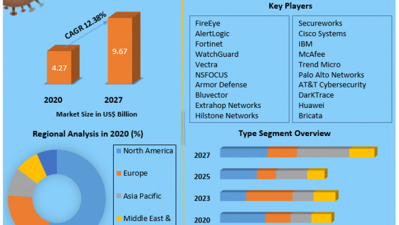 Intrusion Detection and Prevention Systems Market Size, Share, Growth & Trend Analysis Report