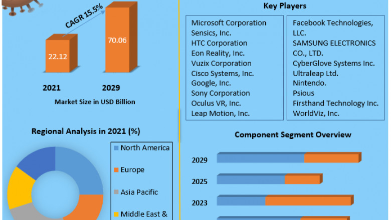 The total Virtual Reality revenue is expected to grow by 15.5% from 2022 to 2029