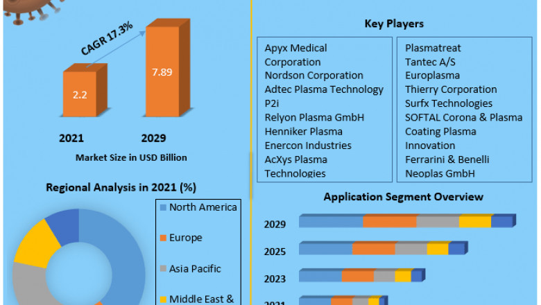 What Are the Current and Future Trends of the Cold Plasma Market?