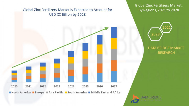 Zinc Fertilizers Market to Perceive Remarkable Growth by 2028, Size, Share, Trends, Demand, Segmentations and Regional Outlook