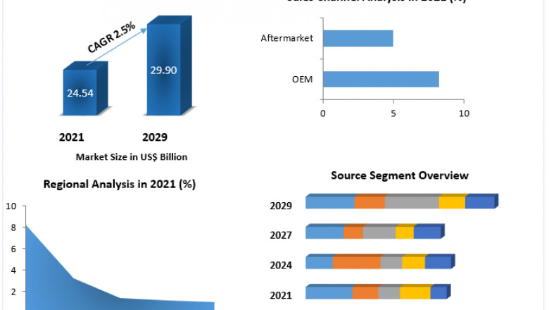 Automotive Valves Market Upcoming Trends, Growth Drivers And Forecast To 2029