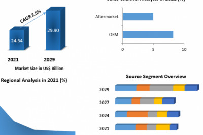 Automotive Valves Market Upcoming Trends, Growth Drivers And Forecast To 2029
