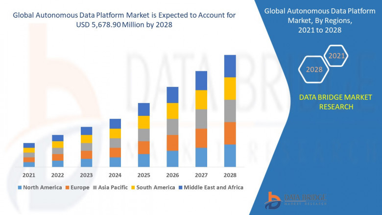Autonomous Data Platform Market Incredible Growth