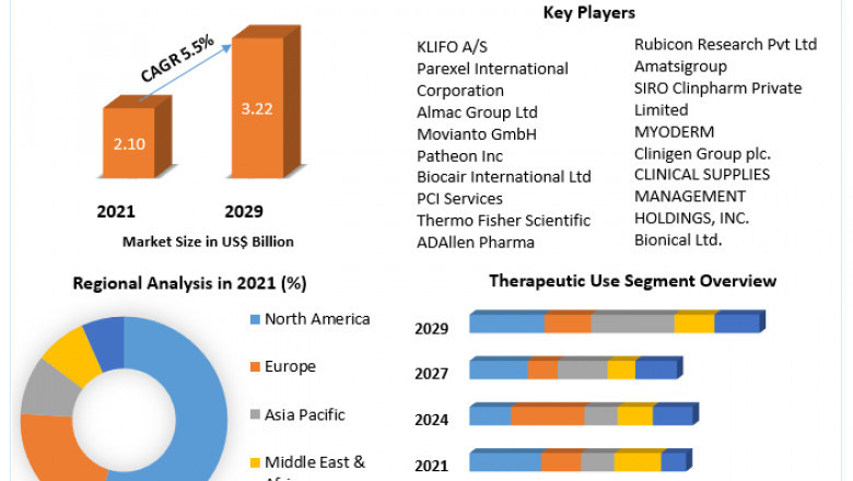 Clinical Trial Supplies Market Detailed Analysis of Current Industry Trends, Growth Forecast To 2029