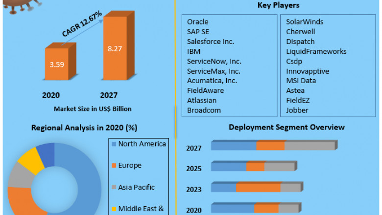 Cloud Field Service Management Market Growth, Overview with Detailed Analysis