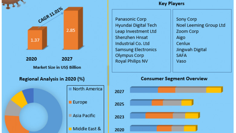 Digital Voice Recorders Market Industry Outlook, Size, Growth Factors, and Forecast