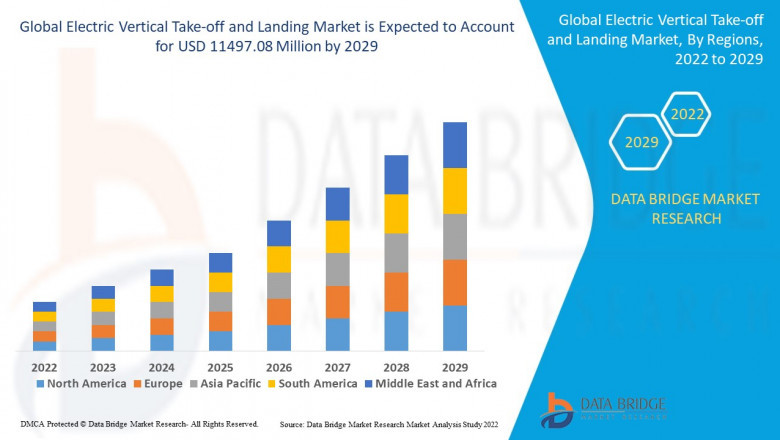 Electric Vertical Take-off and Landing Market Scope, size, share and Forecast.