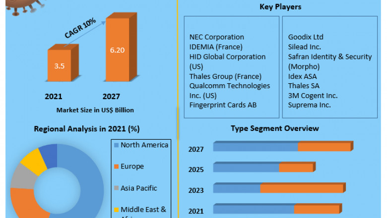 Fingerprint Sensors Market Top Key Manufacturers with Leading Regions and Countries Data Trends In 2027.