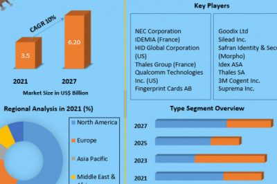 Fingerprint Sensors Market Top Key Manufacturers  with Leading Regions and Countries Data Trends In 2027.