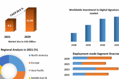 Global Digital Signature market Application Analysis, Regional Outlook And Forecast To 2029