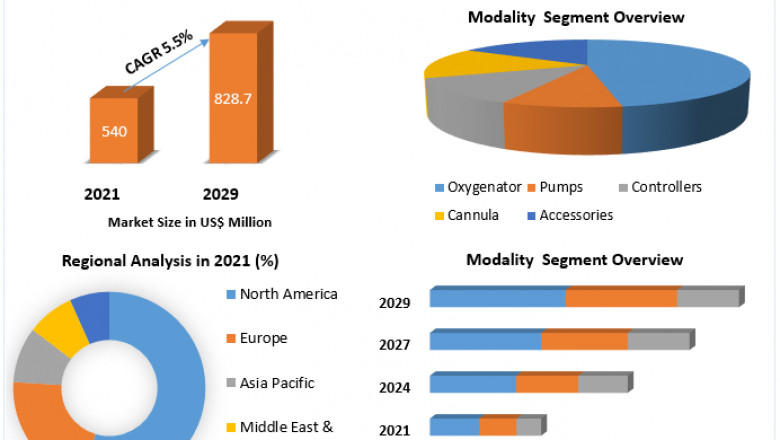 Global Extracorporeal Membrane Oxygenation Machine Market Target Audience, Future Growth And Forecast To 2029