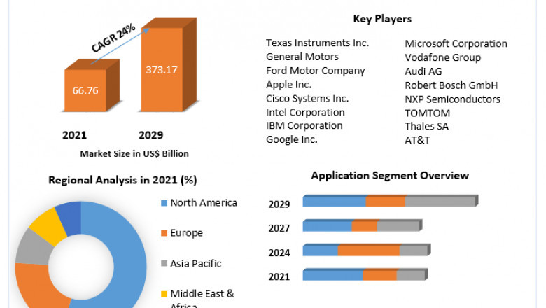 IoT in Automotive Market Revenue Growth Regional Share Analysis and Forecast Till