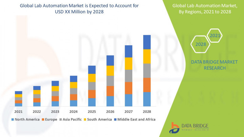 Lab Automation Market Top Players, current and Future Growth to 2028