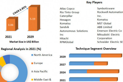 Mining Automation Market Latest Insights, Growth Rate, Future Trends and Forecast 2029.