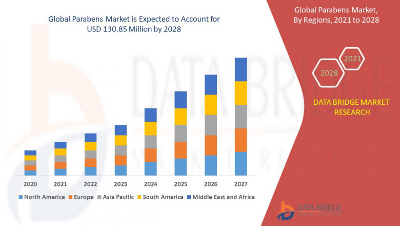 Parabens Market Growing to Unveil a Remarkable CAGR of 6.20% By 2029, Key Drivers, Size, Share, Demand and Opportunity Analysis
