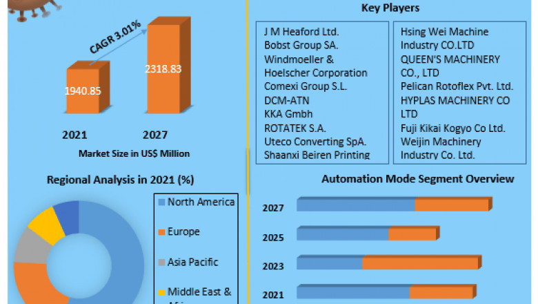 Rotogravure Printing Machine Market Size, Share, Growth, Demand, Revenue, Major Players, and Future Outlook