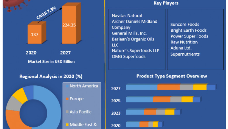 Super Foods Market Growth, Sales, Future Trends, COVID-19 Impact, Size Value and Analysis By 2027