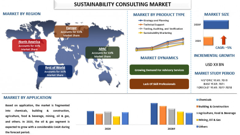 Demand For Advisory Services to Proliferate the Global Sustainability Consulting Market