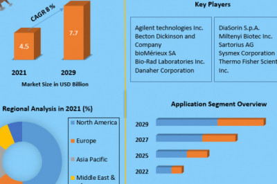 Flow Cytometry Market Growth, Sales, Future Trends, COVID-19 Impact, Size Value and Analysis By 2027